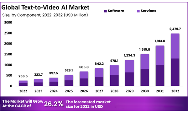 Global text-to-video AI market 